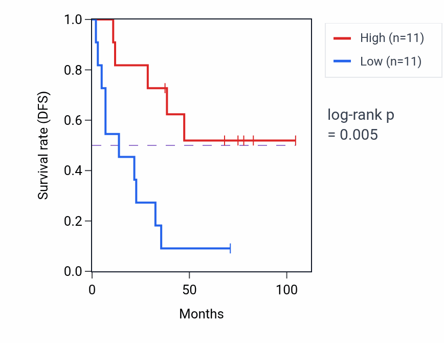 Kaplan&ndash;Meier survival curve for KANSL1 RNA expression in SCLC: high vs low expression groups.
