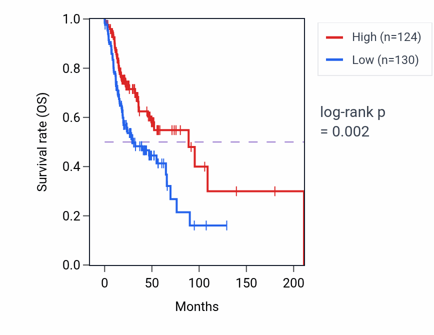 Kaplan&ndash;Meier survival curve for KANSL1L-AS1 RNA expression in HNSC: high vs low expression groups.