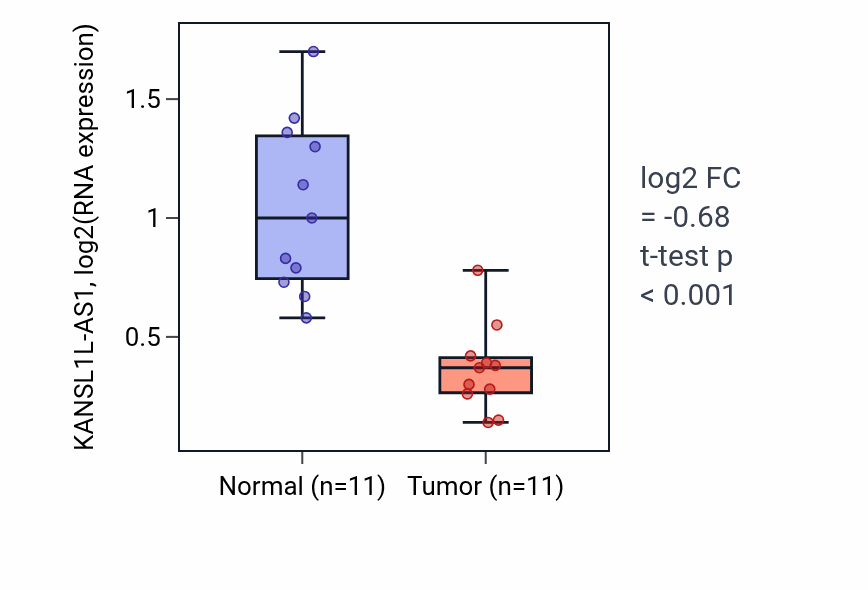 Tumor-vs-normal expression box plot for KANSL1L-AS1 in KICH.