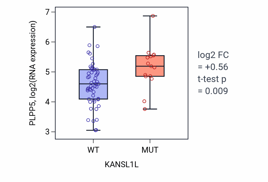 Box plot of PLPP5 in KANSL1L-low vs KANSL1L-high samples in LARGE_INTESTINE.