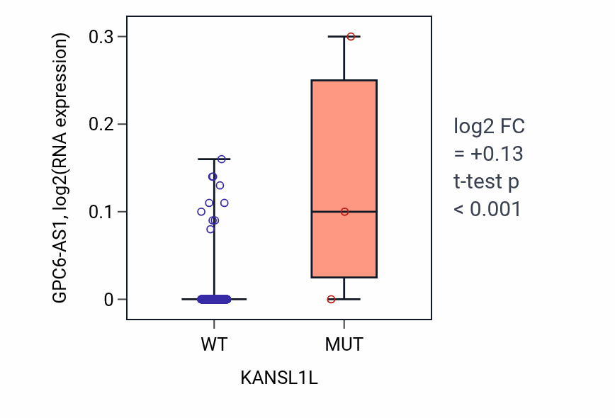 Box plot of GPC6-AS1 in KANSL1L-low vs KANSL1L-high samples in CESC.