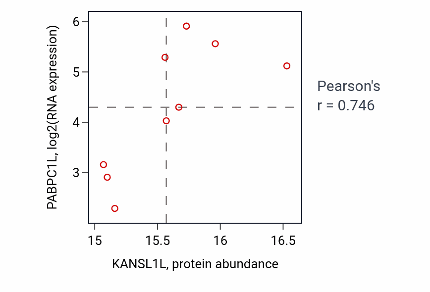 Per-sample scatter of KANSL1L vs PABPC1L in LUAD (Pearson r = 0.75).