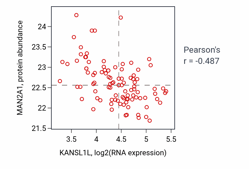 Per-sample scatter of KANSL1L vs MAN2A1 in GBM (Pearson r = -0.49).