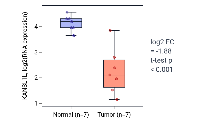 Tumor-vs-normal expression box plot for KANSL1L in KICH.