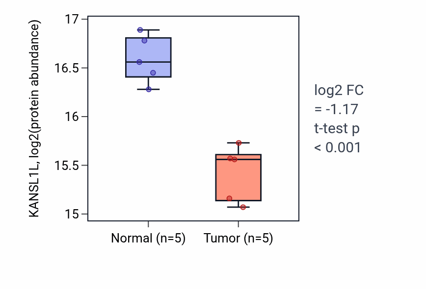 Tumor-vs-normal mass-spec protein box plot for KANSL1L in LUAD.