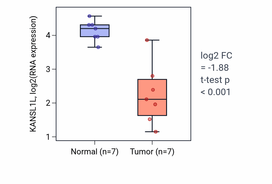 Tumor-vs-normal expression box plot for KANSL1L RNA in KICH.