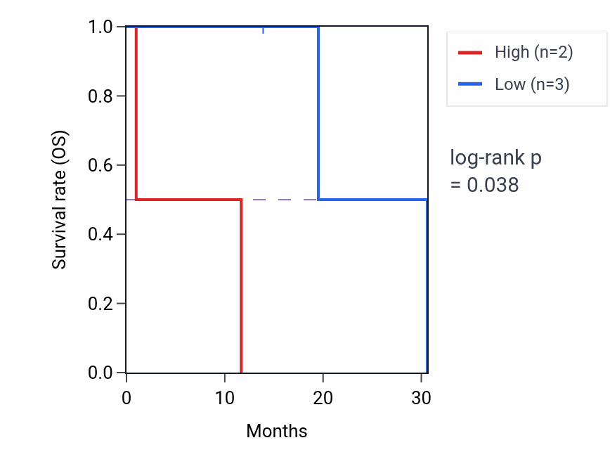 Kaplan&ndash;Meier survival curve for KANSL1L mass-spec protein-high vs -low samples in LUAD.