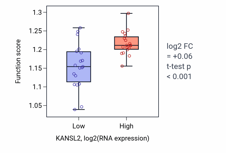 Box plot of Regulation of DNA repair in KANSL2-low vs KANSL2-high samples in BONE.