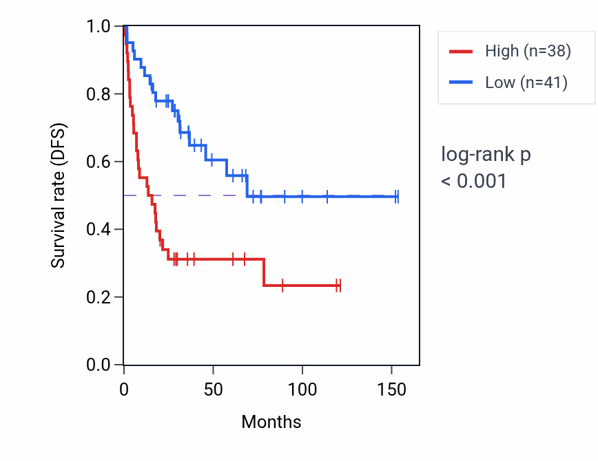 Kaplan&ndash;Meier survival curve for KANSL3 RNA expression in ACC: high vs low expression groups.