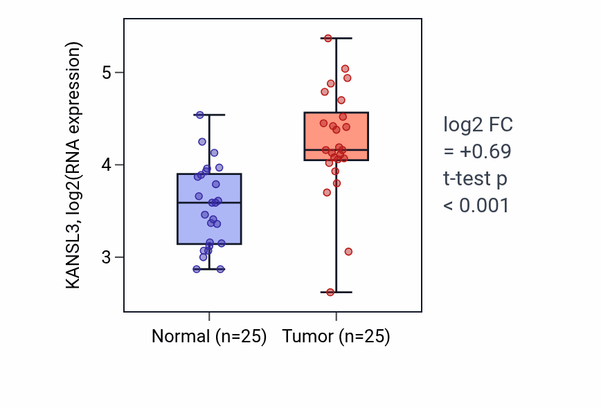 Tumor-vs-normal expression box plot for KANSL3 in HNSC.