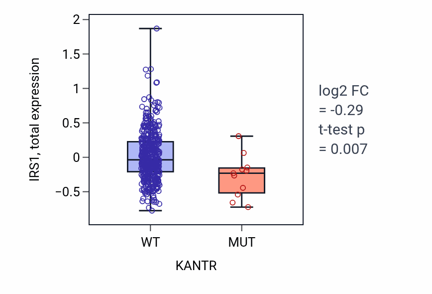 Box plot of IRS1 in KANTR-low vs KANTR-high samples in UCEC.