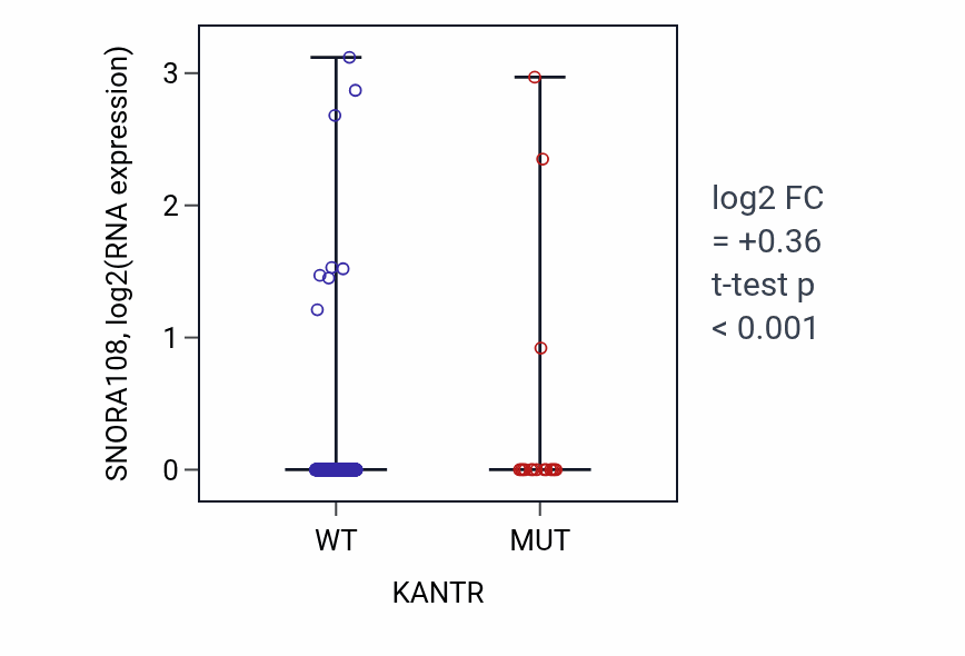 Box plot of SNORA108 in KANTR-low vs KANTR-high samples in UCEC.