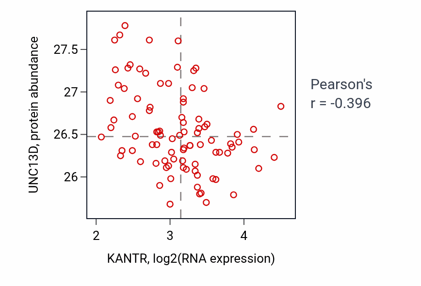 Per-sample scatter of KANTR vs UNC13D in GBM (Pearson r = -0.40).