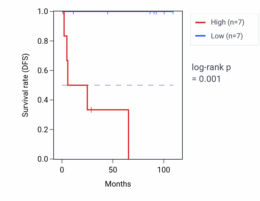 Kaplan&ndash;Meier survival curve for KANTR RNA expression in KICH: high vs low expression groups.