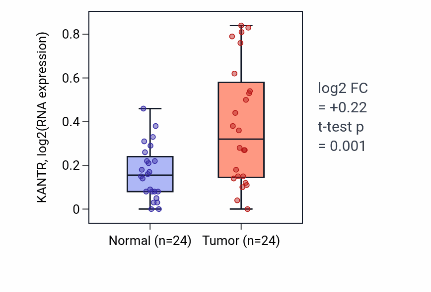 Tumor-vs-normal expression box plot for KANTR in LIHC.