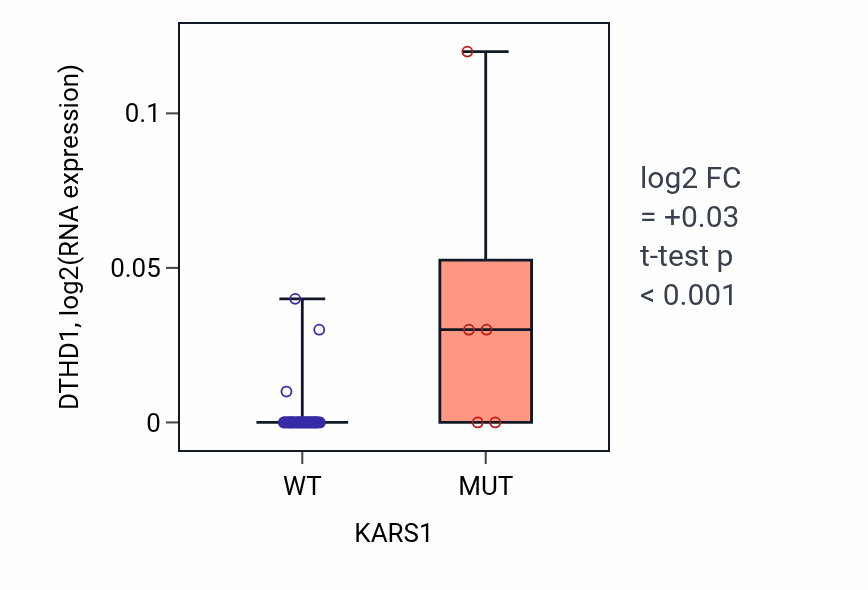 Box plot of DTHD1 in KARS1-low vs KARS1-high samples in LUNG_SCLC.