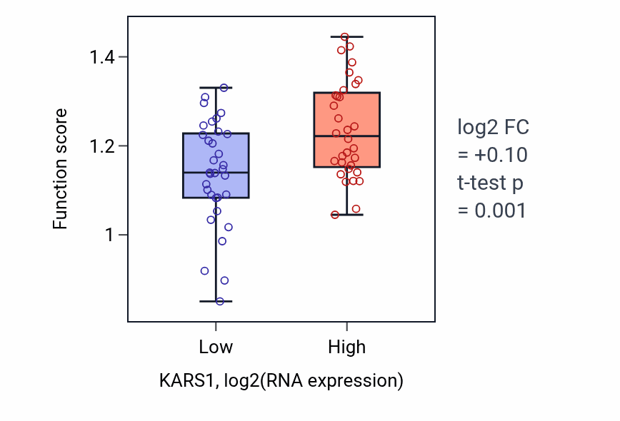 Box plot of DNA replication initiation in KARS1-low vs KARS1-high samples in SOFT_TISSUE.
