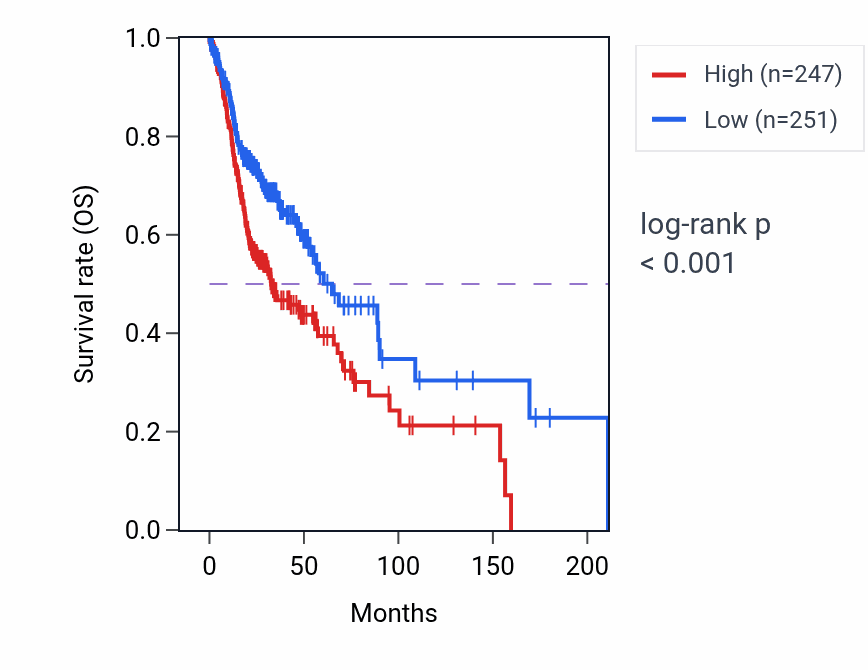 Kaplan&ndash;Meier survival curve for KARS1 RNA expression in HNSC: high vs low expression groups.