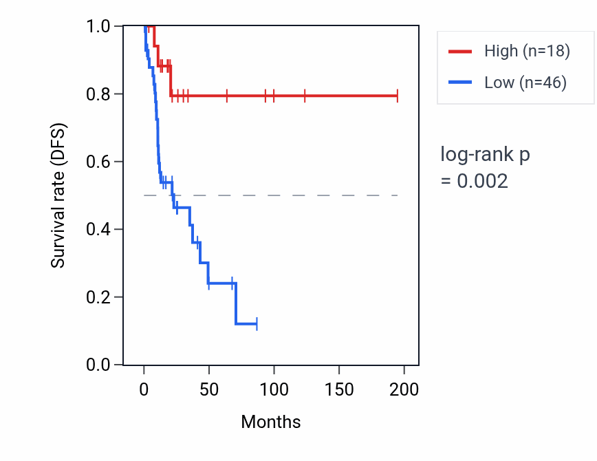 Kaplan&ndash;Meier survival curve for KARS1P1 RNA expression in KIRP: high vs low expression groups.