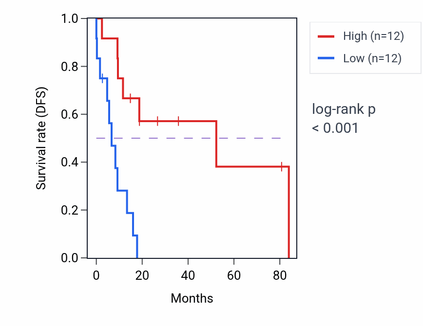 Kaplan&ndash;Meier survival curve for KARS1P2 RNA expression in UCS: high vs low expression groups.