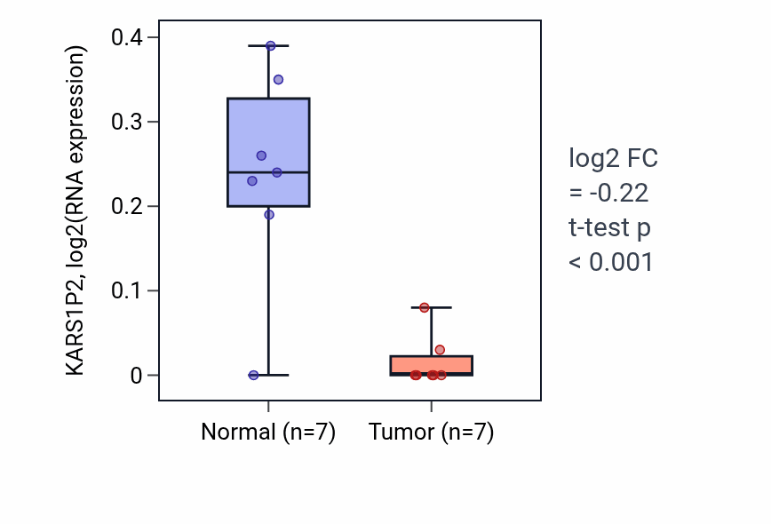 Tumor-vs-normal expression box plot for KARS1P2 in THCA.