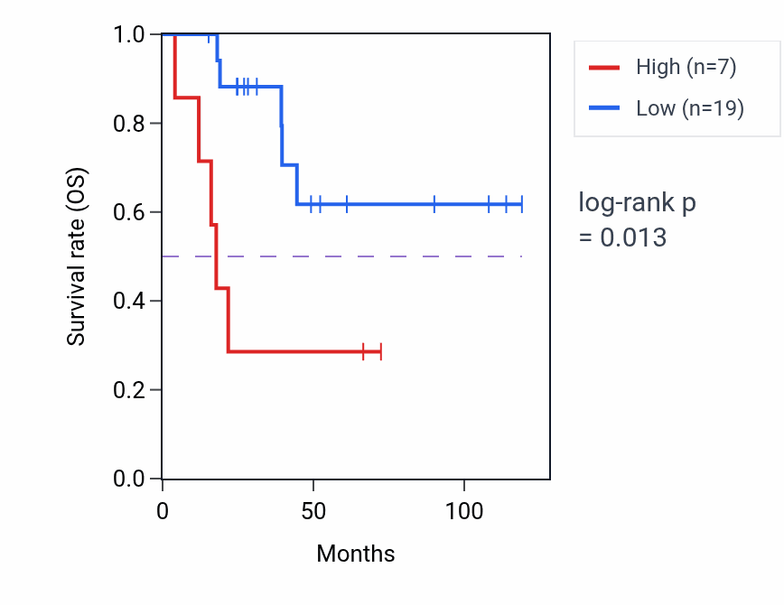 Kaplan&ndash;Meier survival curve for KARS1P3 RNA expression in ACC: high vs low expression groups.