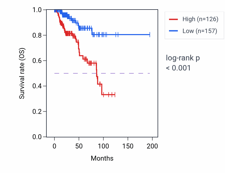 Kaplan&ndash;Meier survival curve for KASH5 RNA expression in KIRP: high vs low expression groups.