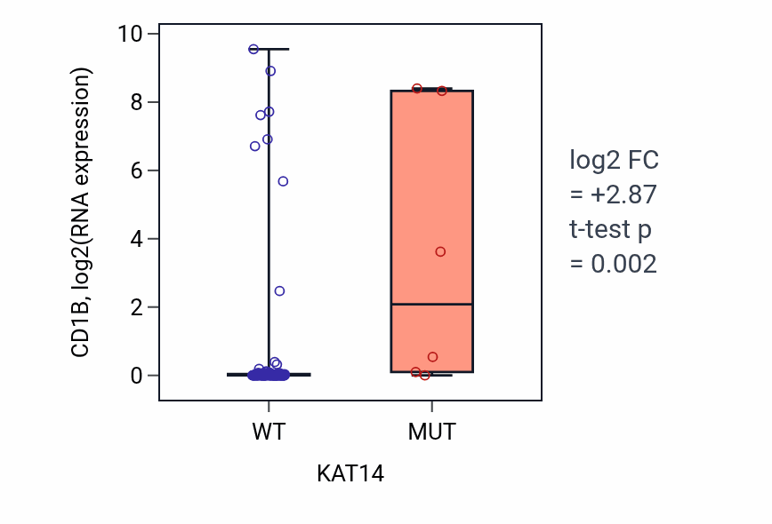 Box plot of CD1B in KAT14-low vs KAT14-high samples in BLOOD_Leukemia.