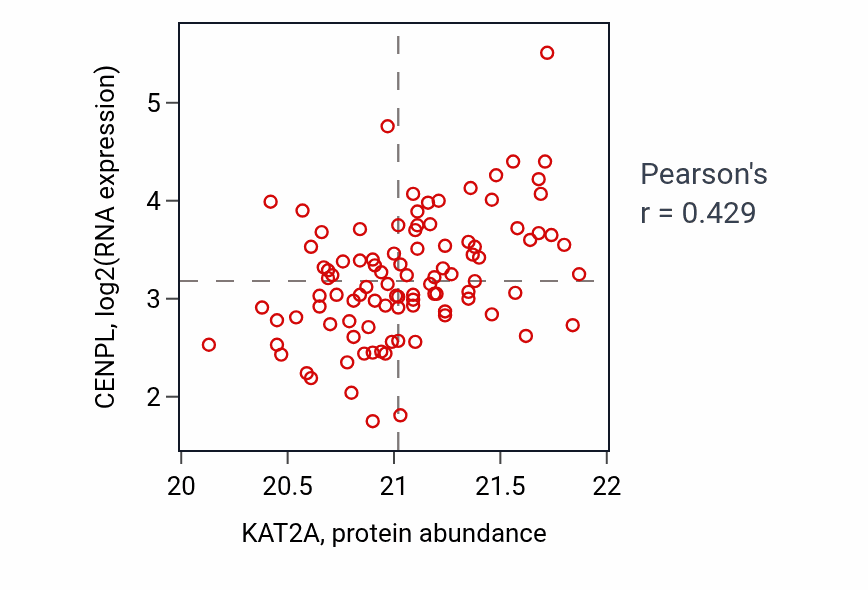 Per-sample scatter of KAT2A vs CENPL in LSCC (Pearson r = 0.43).