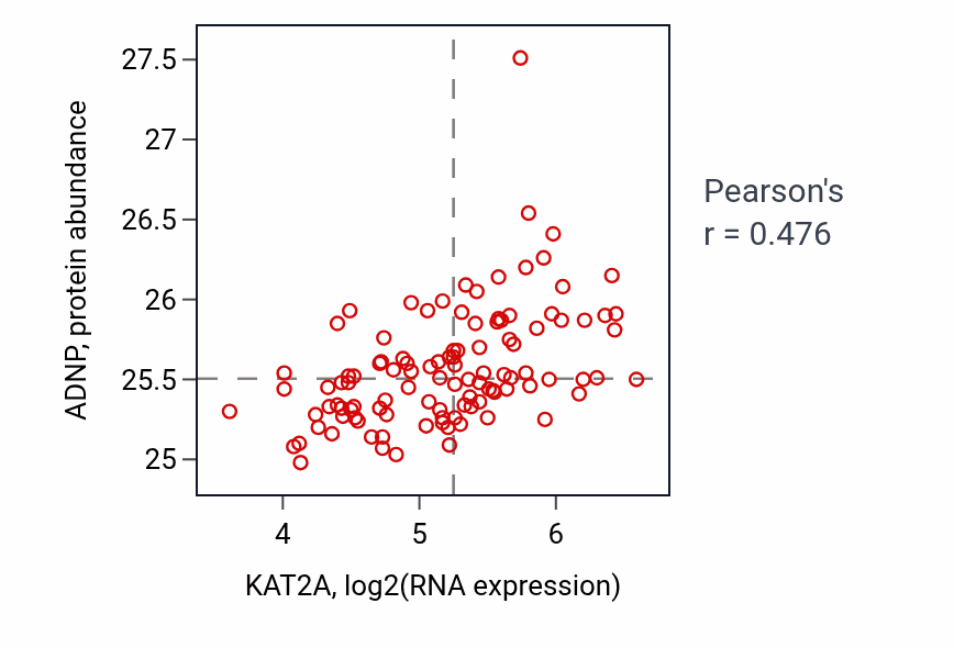 Per-sample scatter of KAT2A vs ADNP in LSCC (Pearson r = 0.48).