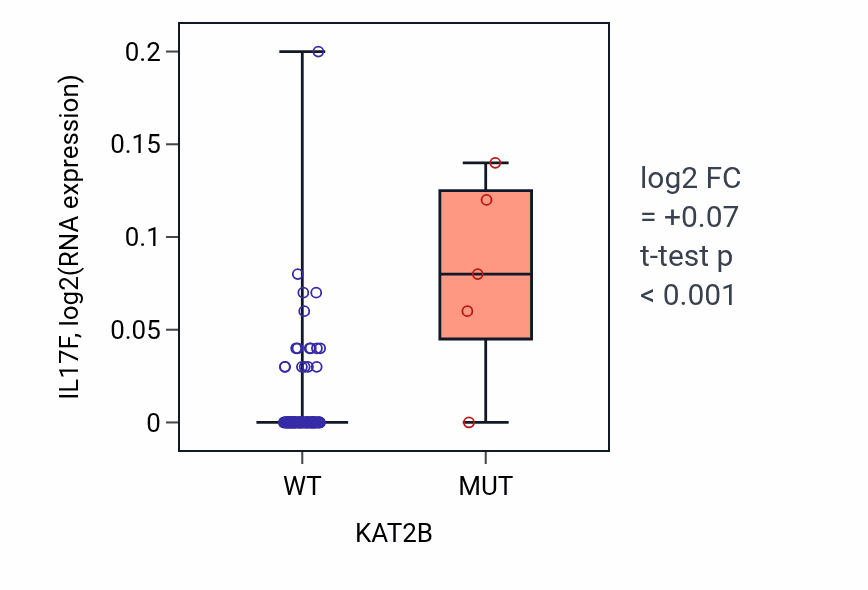 Box plot of IL17F in KAT2B-low vs KAT2B-high samples in BLOOD_Leukemia.