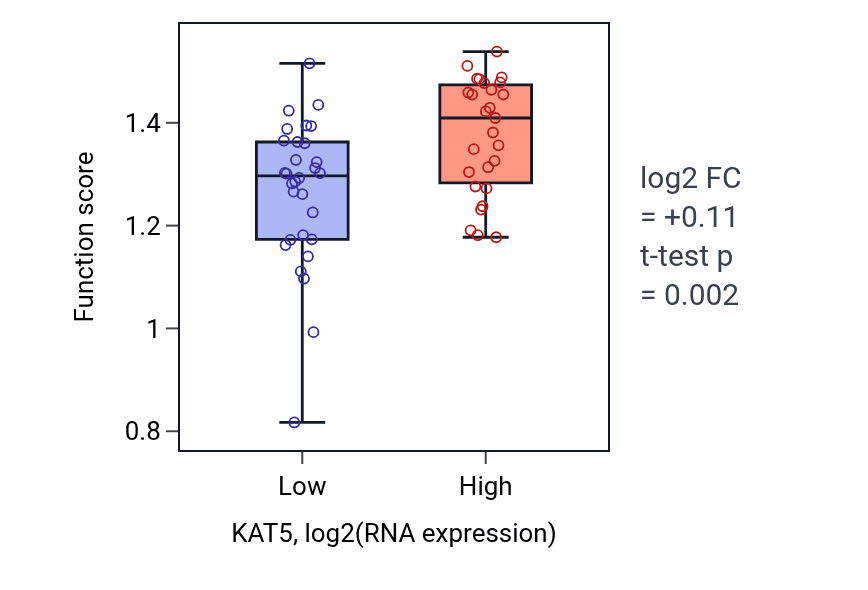 Box plot of Positive regulation of attachment of mitotic spindle microtubules to kinetochore in KAT5-low vs KAT5-high samples in BREAST.