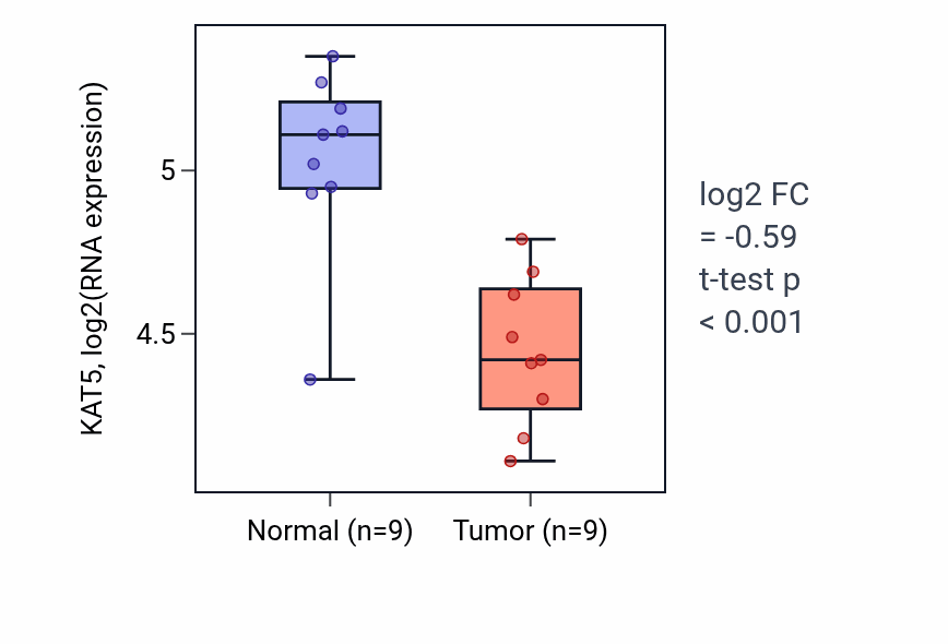 Tumor-vs-normal expression box plot for KAT5 in LUAD.