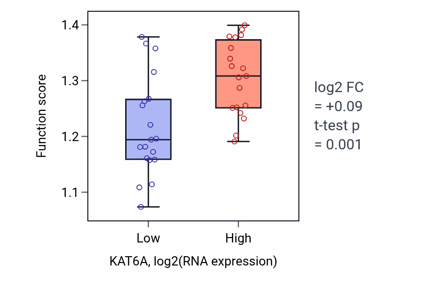 Box plot of Regulation of nucleotide-excision repair in KAT6A-low vs KAT6A-high samples in BONE.