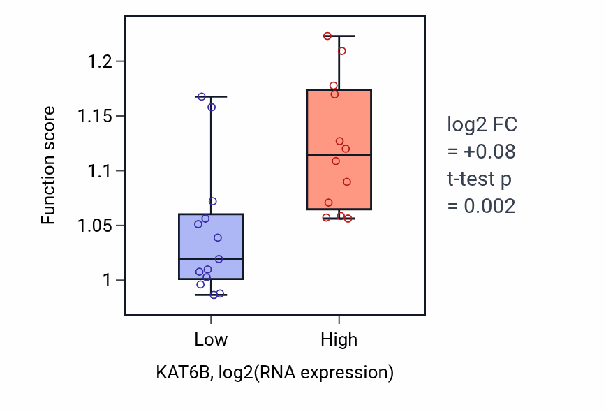 Box plot of Subtelomeric heterochromatin formation in KAT6B-low vs KAT6B-high samples in LIVER.