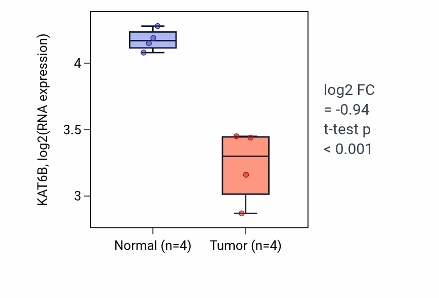 Tumor-vs-normal expression box plot for KAT6B in BLCA.