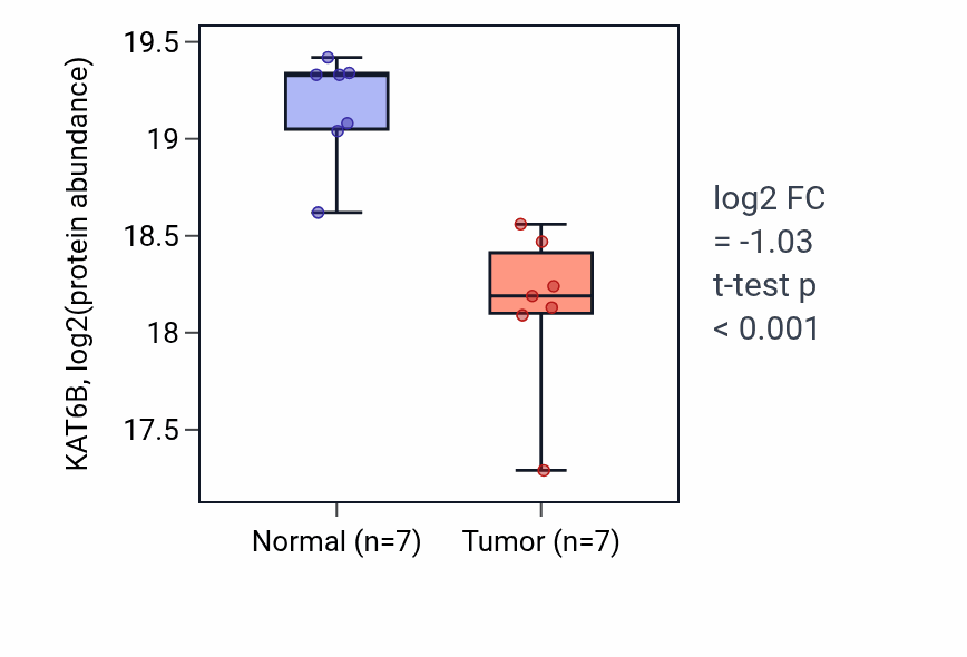 Tumor-vs-normal mass-spec protein box plot for KAT6B in PDAC.