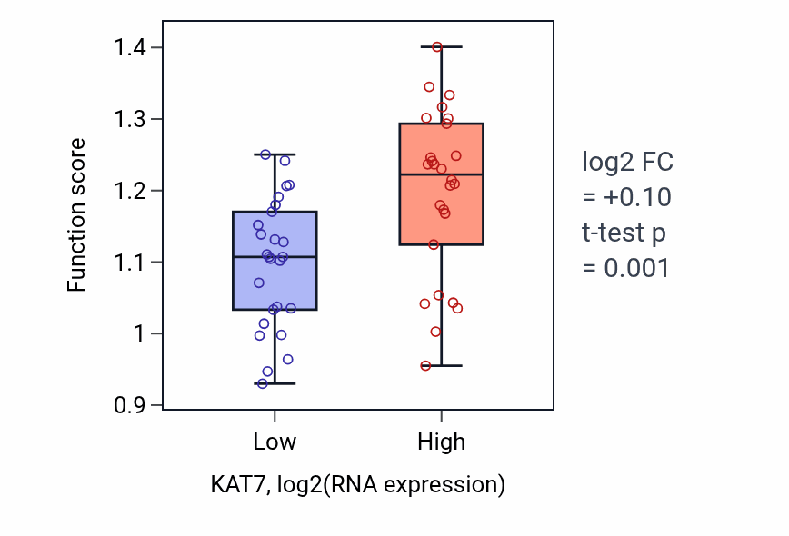 Box plot of Positive regulation of hematopoietic stem cell proliferation in KAT7-low vs KAT7-high samples in LUNG_SCLC.