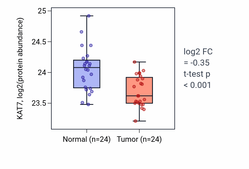 Tumor-vs-normal mass-spec protein box plot for KAT7 in PDAC.