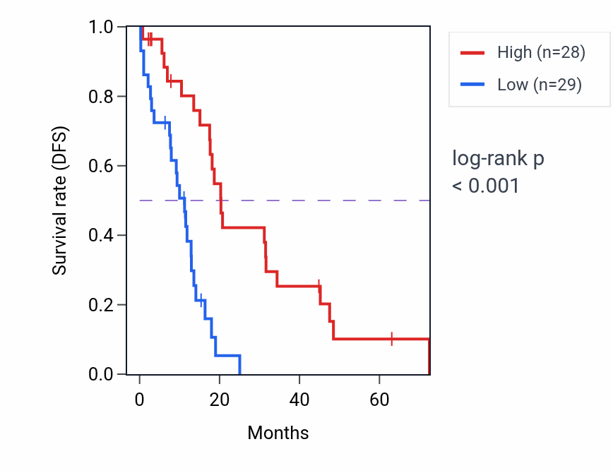 Kaplan&ndash;Meier survival curve for KAT7P1 RNA expression in OV: high vs low expression groups.