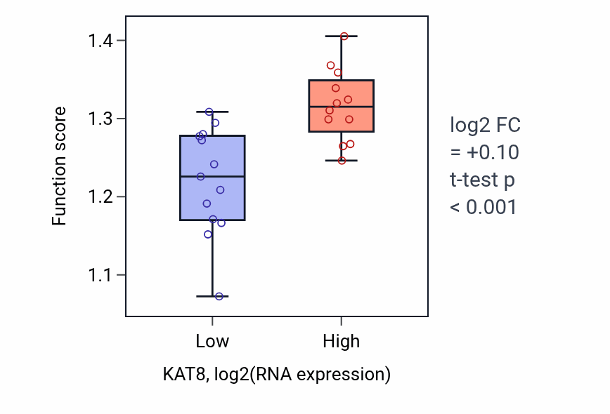 Box plot of Symbiont-mediated disruption of host cell PML body in KAT8-low vs KAT8-high samples in LIVER.