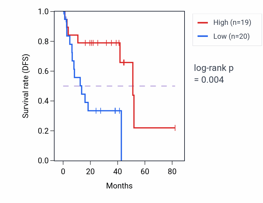 Kaplan&ndash;Meier survival curve for KAT8 RNA expression in UVM: high vs low expression groups.