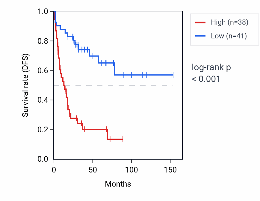 Kaplan&ndash;Meier survival curve for KATNA1 RNA expression in ACC: high vs low expression groups.