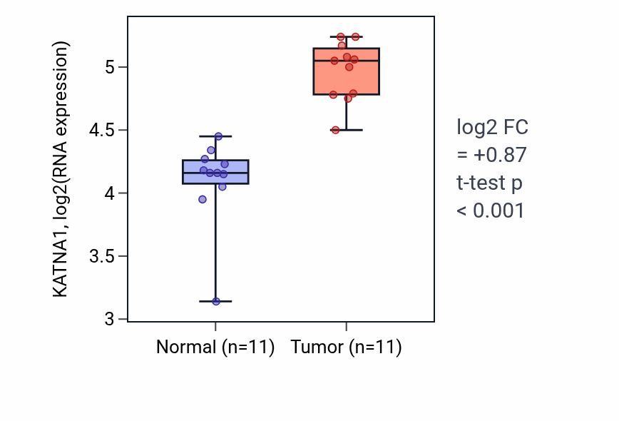 Tumor-vs-normal expression box plot for KATNA1 in HNSC.