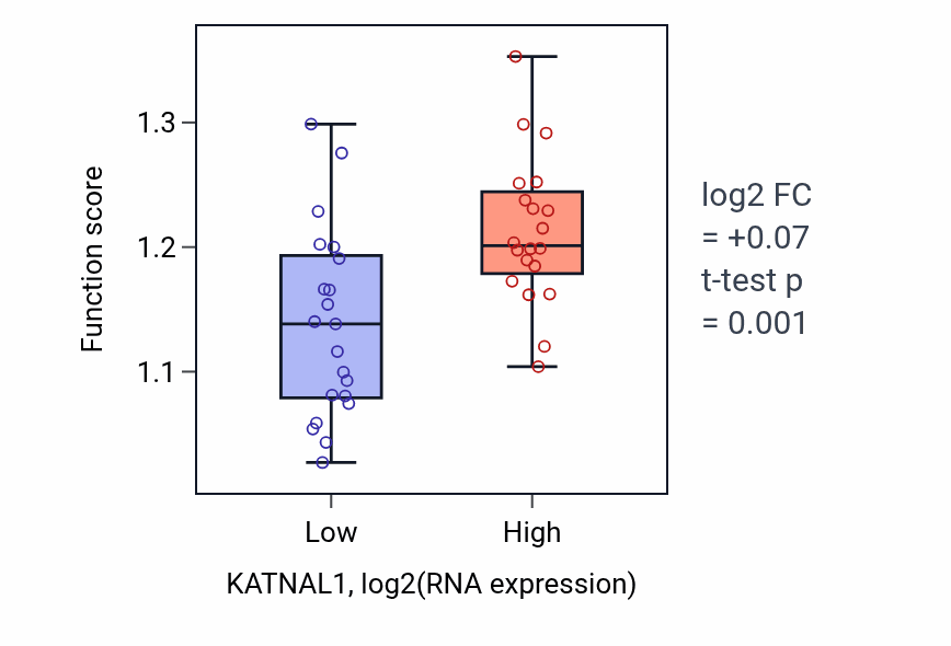 Box plot of Microtubule polymerization in KATNAL1-low vs KATNAL1-high samples in STOMACH.