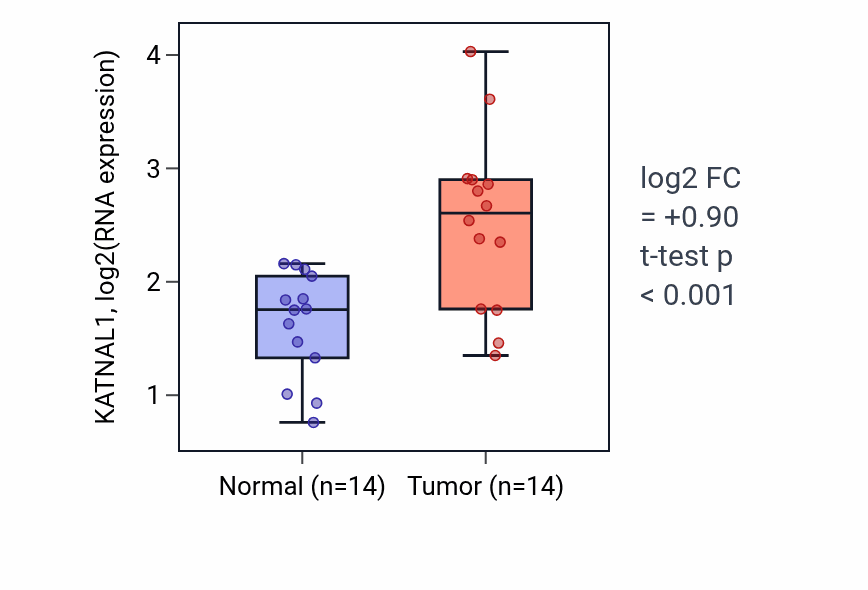 Tumor-vs-normal expression box plot for KATNAL1 in HNSC.