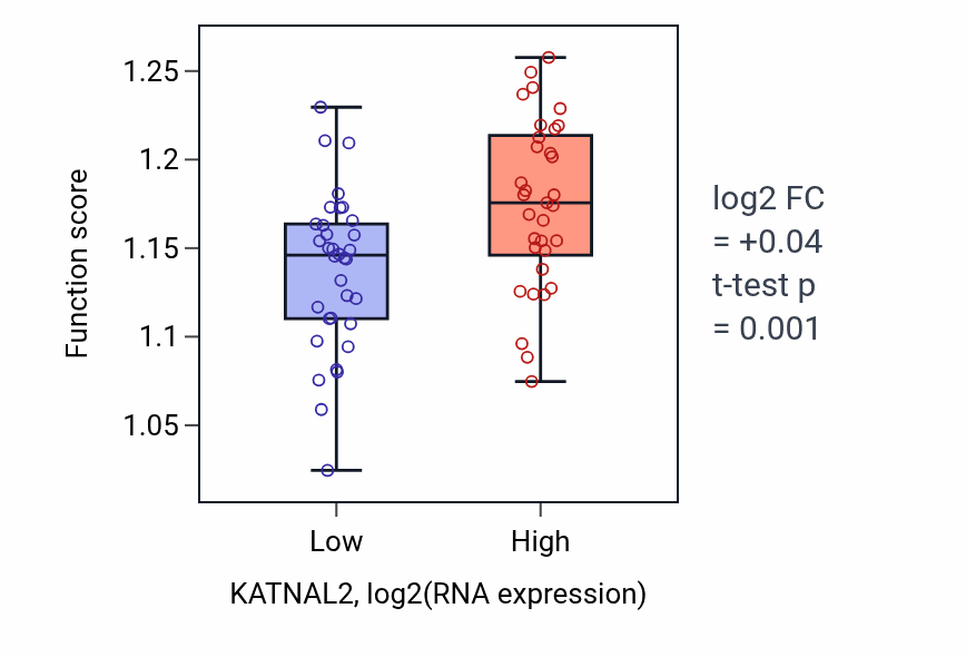 Box plot of Positive regulation of double-strand break repair in KATNAL2-low vs KATNAL2-high samples in LARGE_INTESTINE.