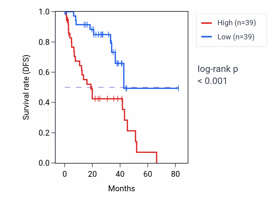 Kaplan&ndash;Meier survival curve for KATNAL2 RNA expression in UVM: high vs low expression groups.