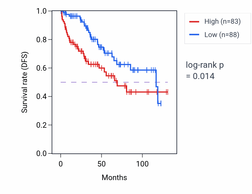 Kaplan&ndash;Meier survival curve for KATNB1 RNA expression in KIRC: high vs low expression groups.