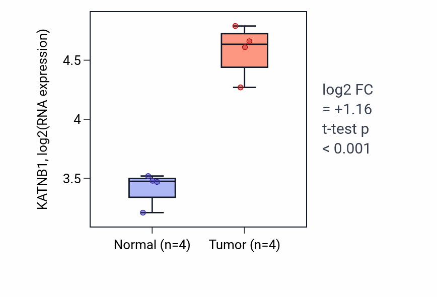 Tumor-vs-normal expression box plot for KATNB1 in KIRP.